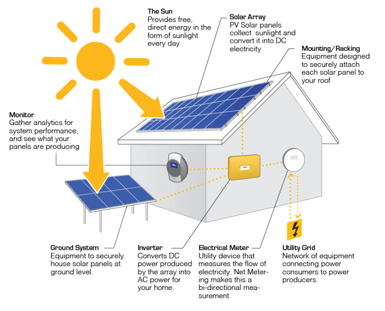 How Solar Works Sky Solar Energy Solar Panels Solar System