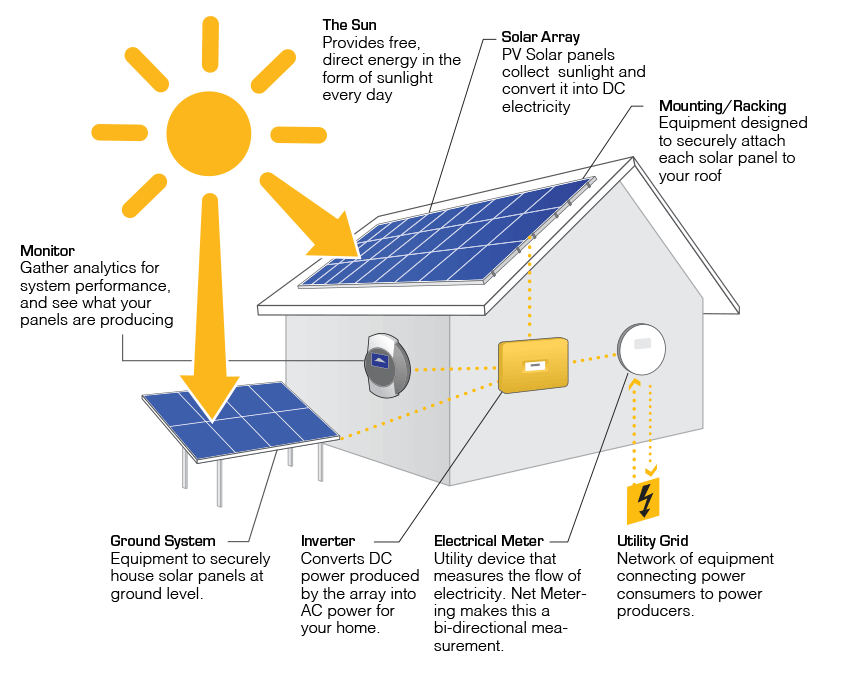 Sky Solar Energy - How Solar Works, Solar Panels